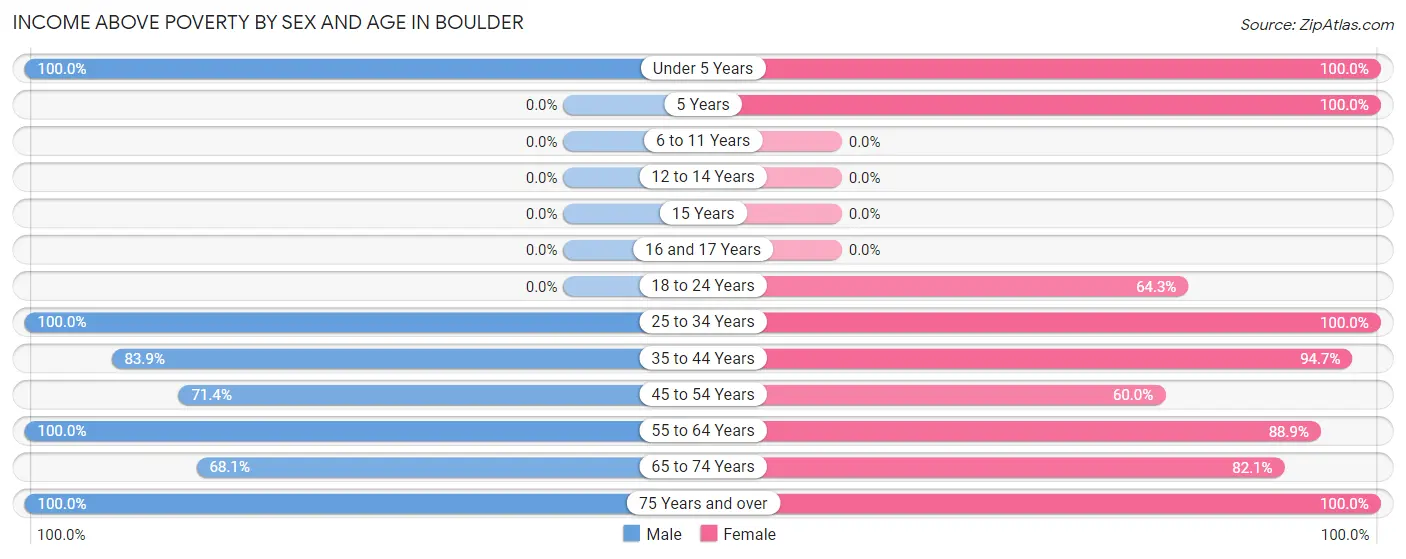 Income Above Poverty by Sex and Age in Boulder