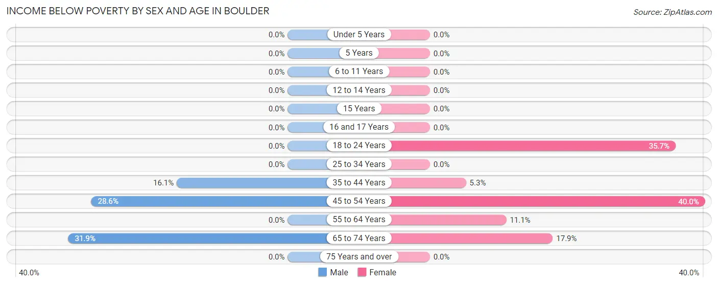 Income Below Poverty by Sex and Age in Boulder