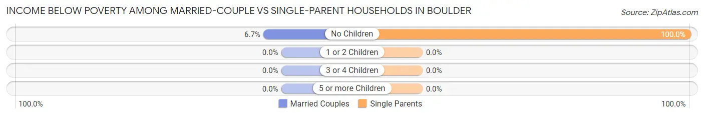 Income Below Poverty Among Married-Couple vs Single-Parent Households in Boulder