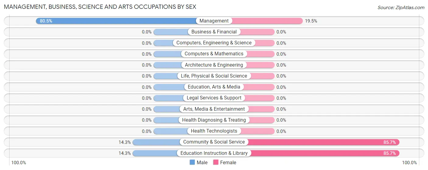 Management, Business, Science and Arts Occupations by Sex in Boulder