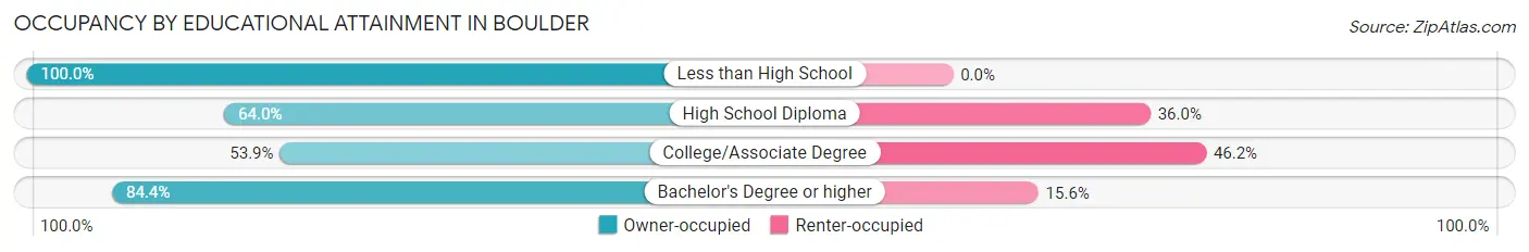 Occupancy by Educational Attainment in Boulder
