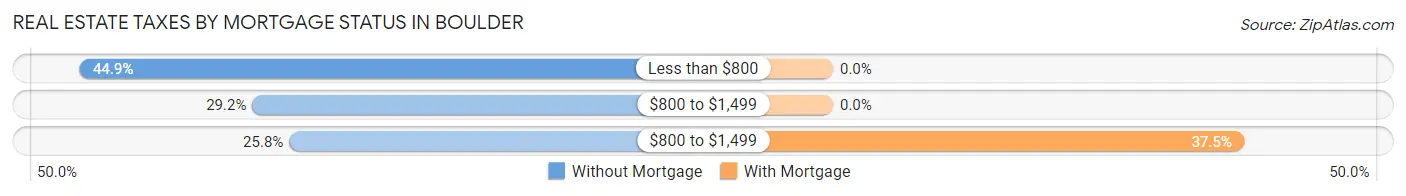 Real Estate Taxes by Mortgage Status in Boulder