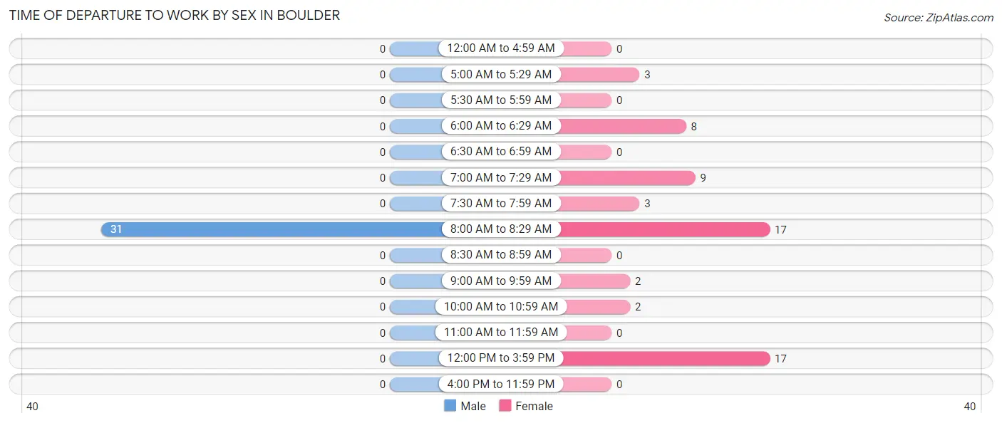 Time of Departure to Work by Sex in Boulder