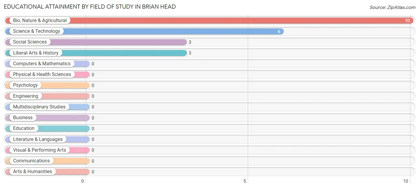 Educational Attainment by Field of Study in Brian Head