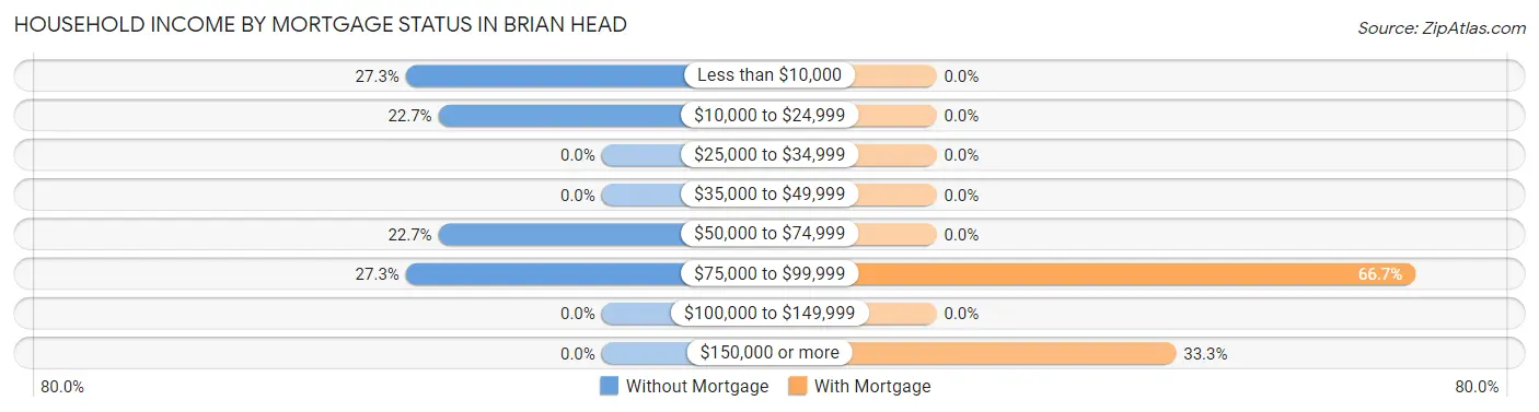 Household Income by Mortgage Status in Brian Head