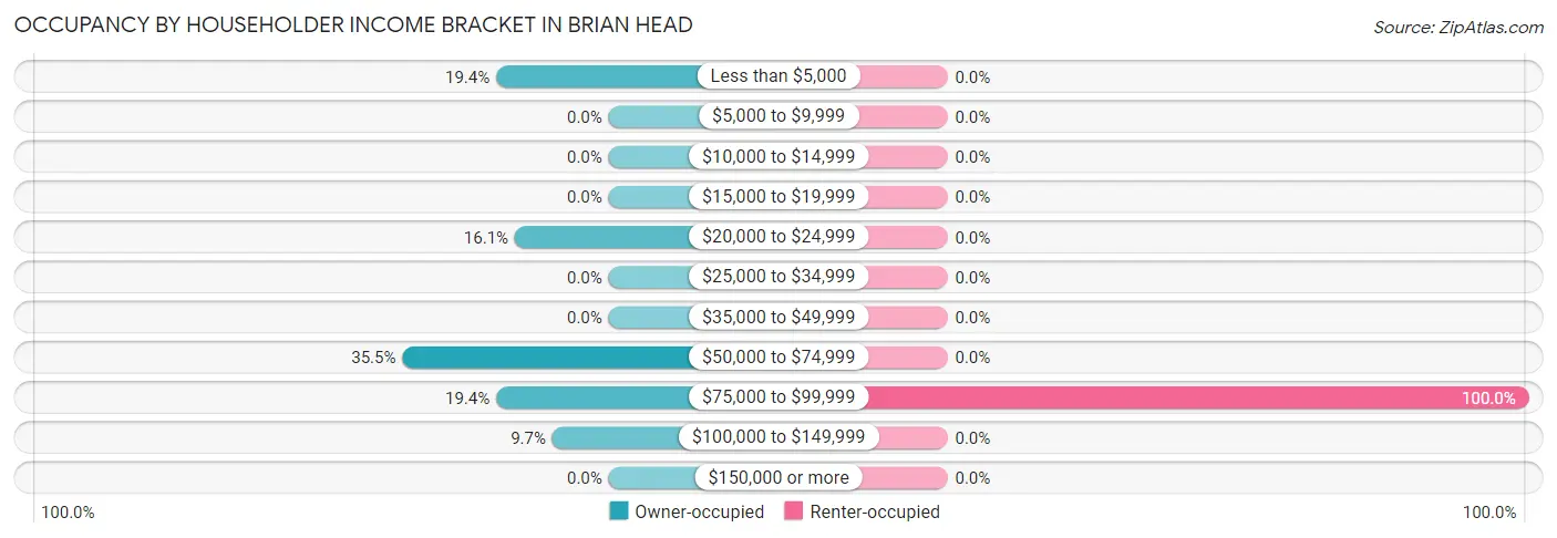 Occupancy by Householder Income Bracket in Brian Head