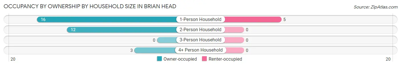 Occupancy by Ownership by Household Size in Brian Head