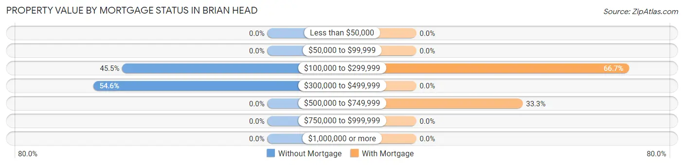 Property Value by Mortgage Status in Brian Head