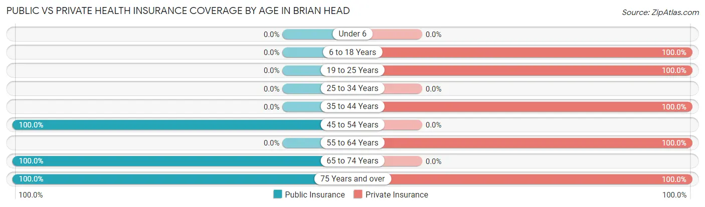Public vs Private Health Insurance Coverage by Age in Brian Head