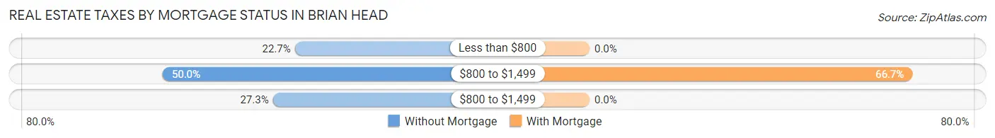 Real Estate Taxes by Mortgage Status in Brian Head