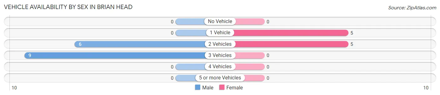 Vehicle Availability by Sex in Brian Head