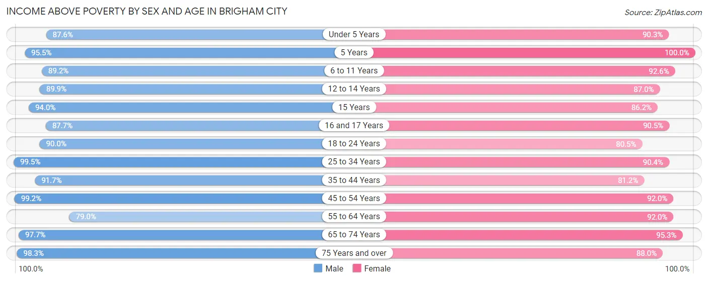 Income Above Poverty by Sex and Age in Brigham City
