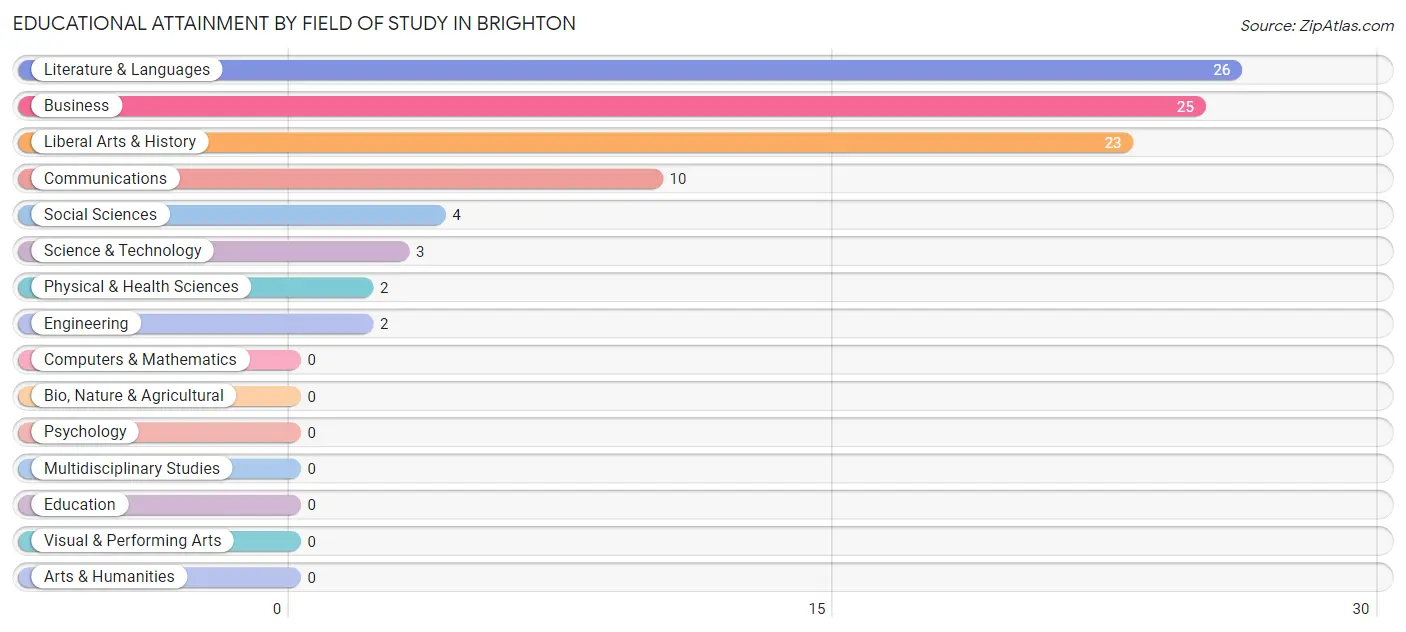 Educational Attainment by Field of Study in Brighton