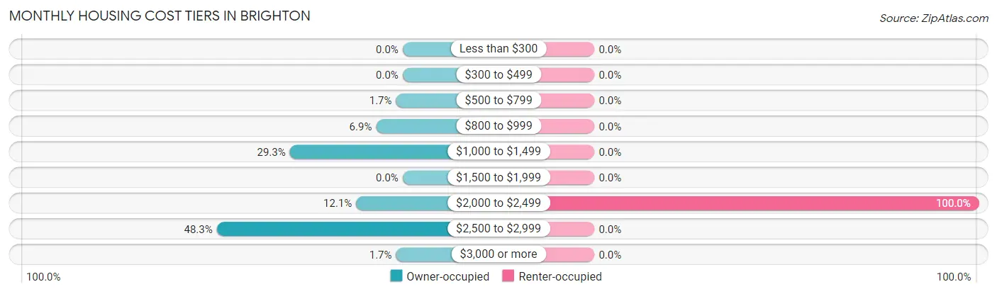 Monthly Housing Cost Tiers in Brighton
