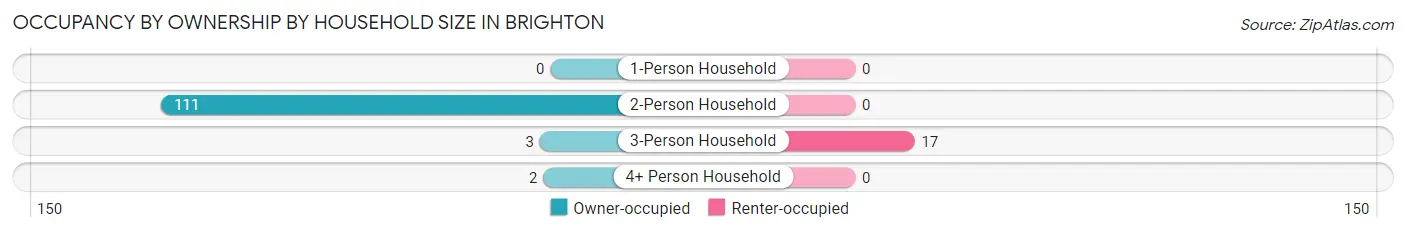 Occupancy by Ownership by Household Size in Brighton