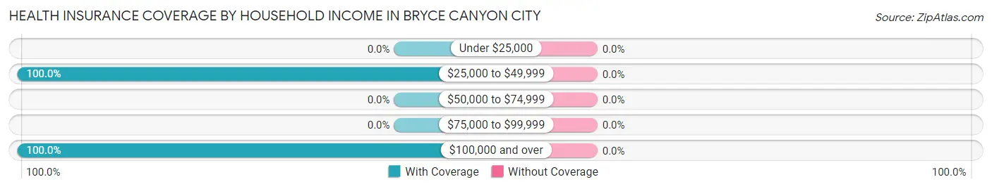 Health Insurance Coverage by Household Income in Bryce Canyon City