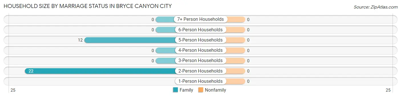 Household Size by Marriage Status in Bryce Canyon City