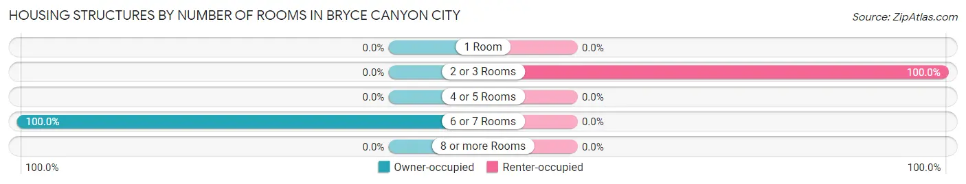 Housing Structures by Number of Rooms in Bryce Canyon City