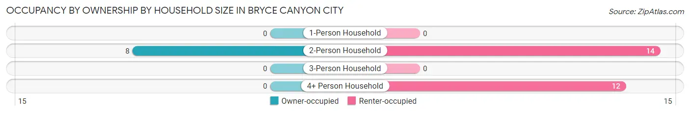 Occupancy by Ownership by Household Size in Bryce Canyon City