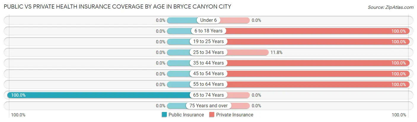 Public vs Private Health Insurance Coverage by Age in Bryce Canyon City