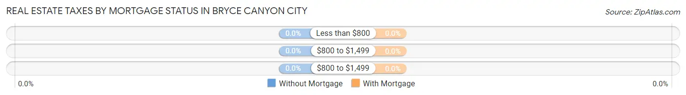 Real Estate Taxes by Mortgage Status in Bryce Canyon City