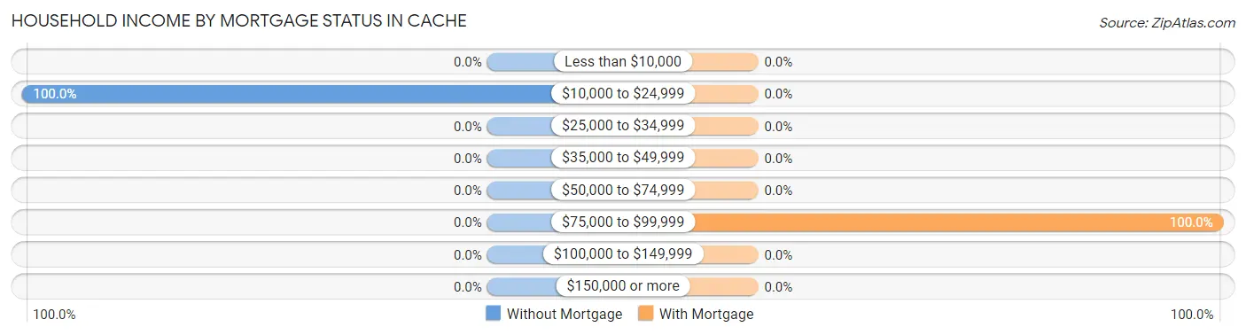 Household Income by Mortgage Status in Cache