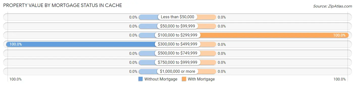 Property Value by Mortgage Status in Cache