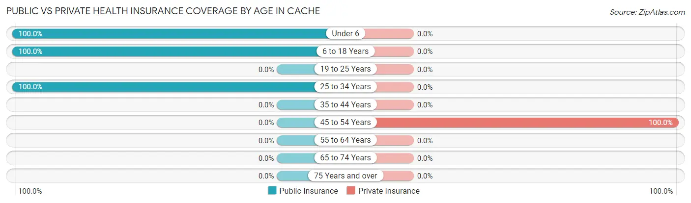 Public vs Private Health Insurance Coverage by Age in Cache