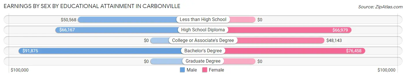 Earnings by Sex by Educational Attainment in Carbonville
