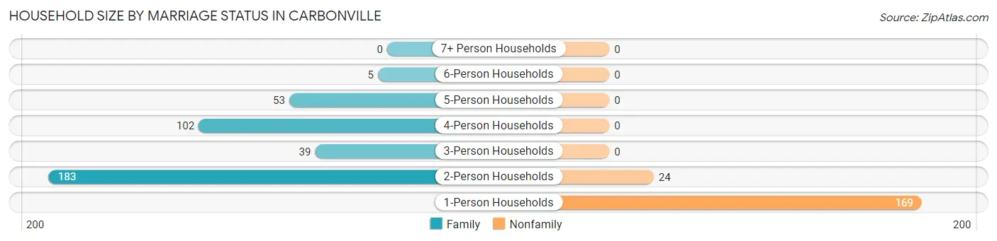 Household Size by Marriage Status in Carbonville