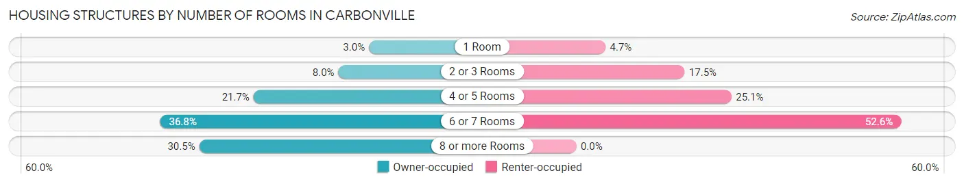 Housing Structures by Number of Rooms in Carbonville