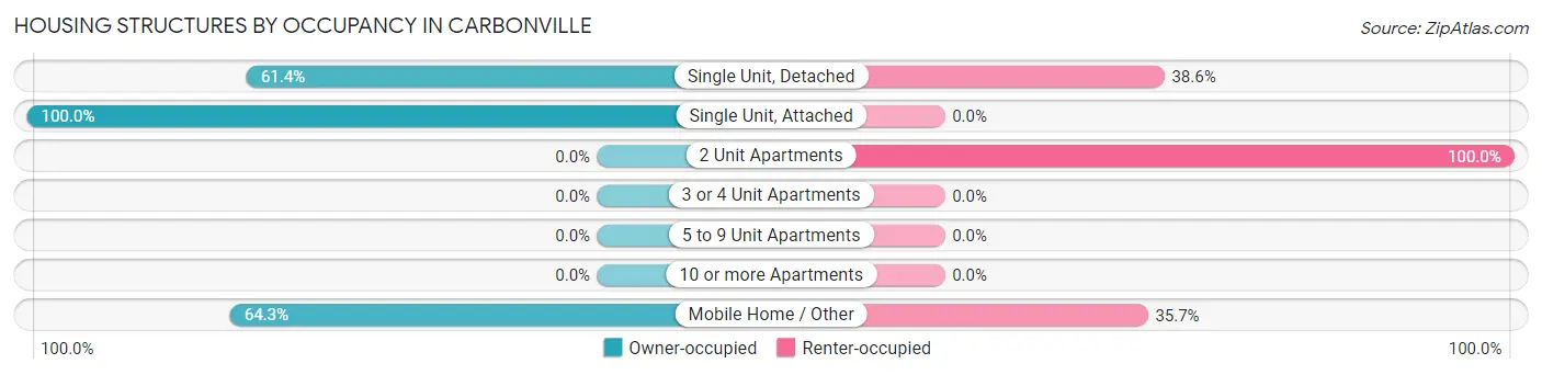 Housing Structures by Occupancy in Carbonville