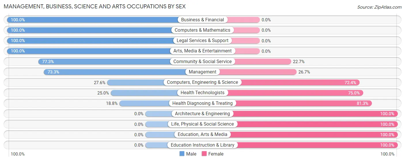 Management, Business, Science and Arts Occupations by Sex in Carbonville