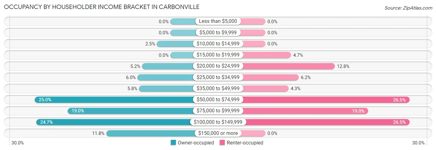 Occupancy by Householder Income Bracket in Carbonville