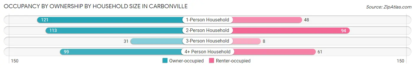 Occupancy by Ownership by Household Size in Carbonville