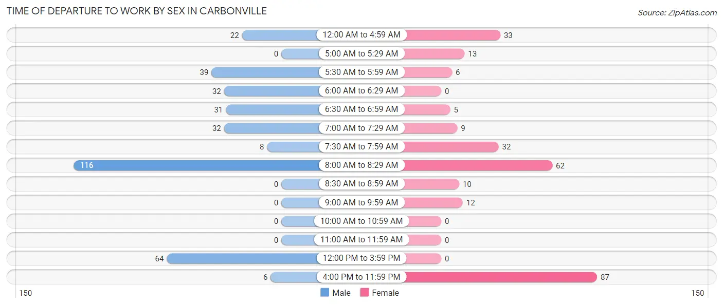 Time of Departure to Work by Sex in Carbonville