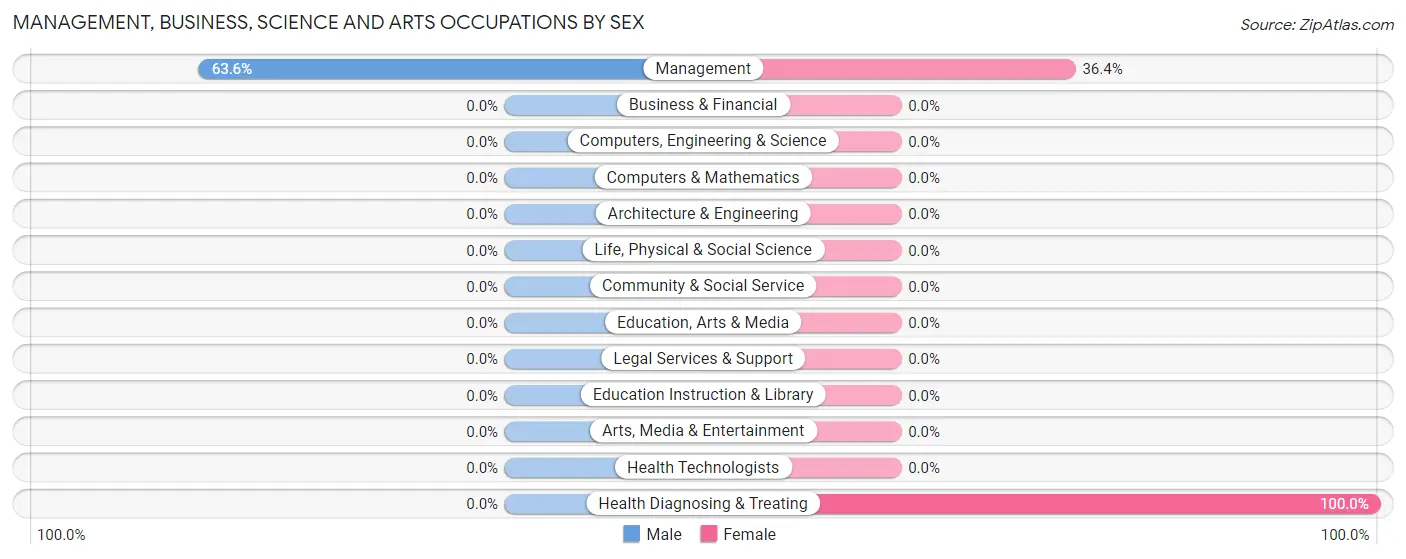 Management, Business, Science and Arts Occupations by Sex in Cedar Fort