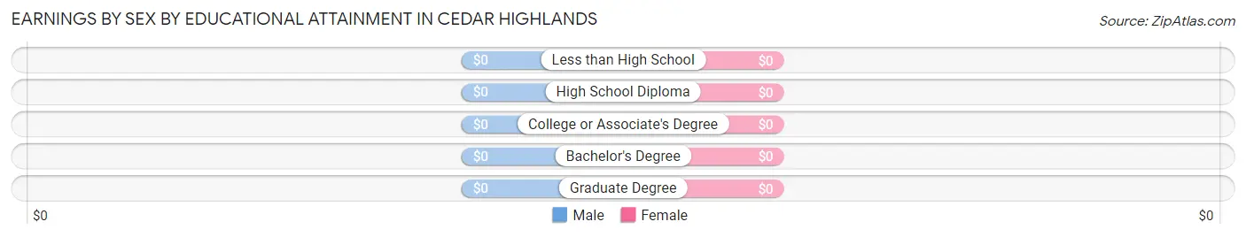 Earnings by Sex by Educational Attainment in Cedar Highlands