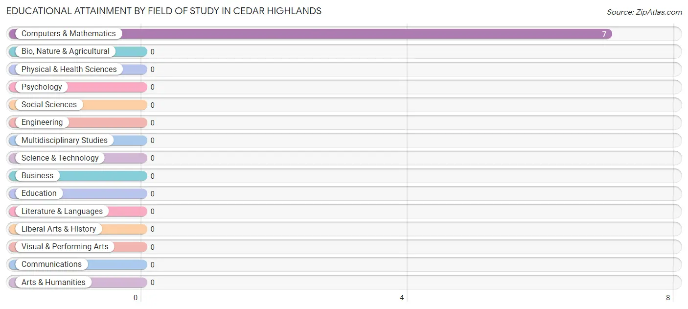 Educational Attainment by Field of Study in Cedar Highlands