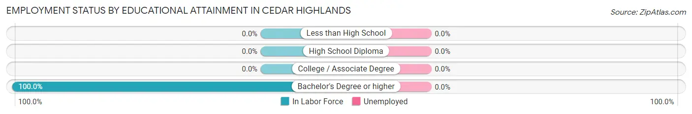 Employment Status by Educational Attainment in Cedar Highlands