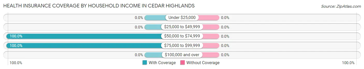 Health Insurance Coverage by Household Income in Cedar Highlands
