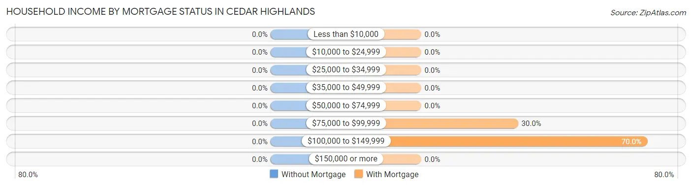Household Income by Mortgage Status in Cedar Highlands