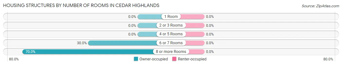 Housing Structures by Number of Rooms in Cedar Highlands