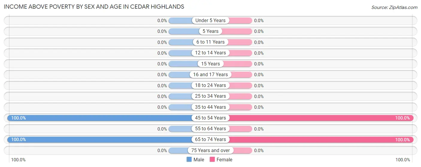 Income Above Poverty by Sex and Age in Cedar Highlands