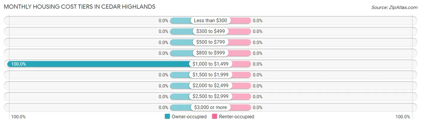 Monthly Housing Cost Tiers in Cedar Highlands