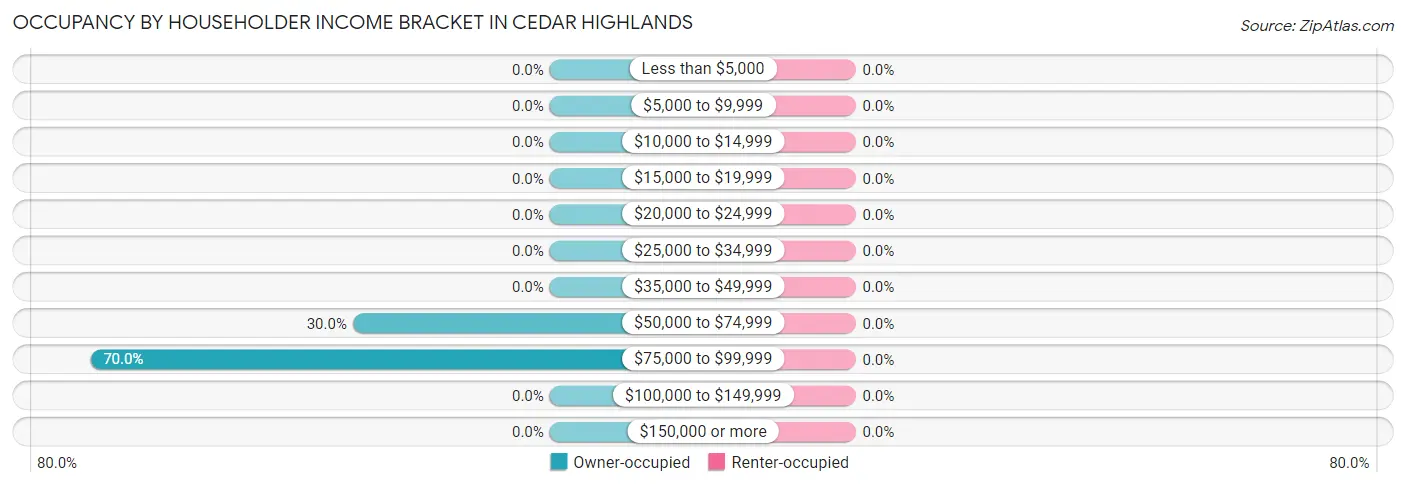 Occupancy by Householder Income Bracket in Cedar Highlands