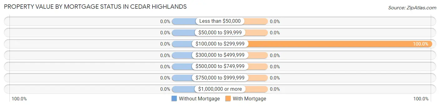 Property Value by Mortgage Status in Cedar Highlands
