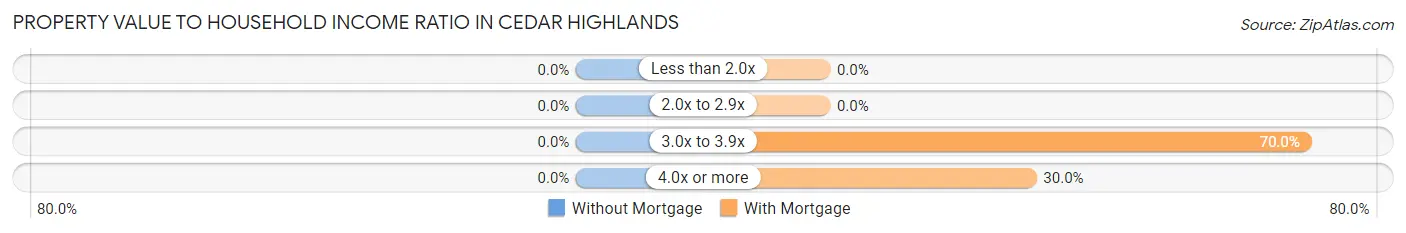 Property Value to Household Income Ratio in Cedar Highlands