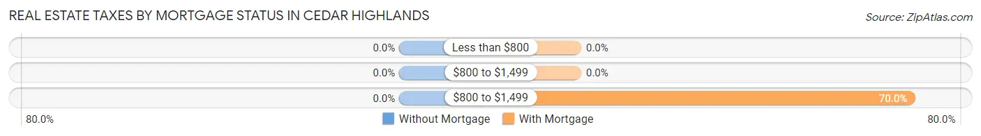 Real Estate Taxes by Mortgage Status in Cedar Highlands