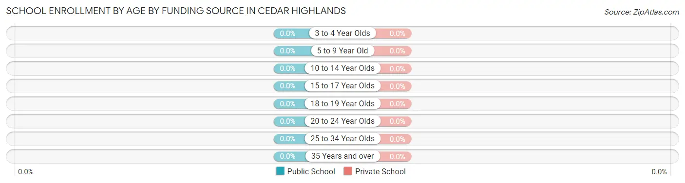 School Enrollment by Age by Funding Source in Cedar Highlands